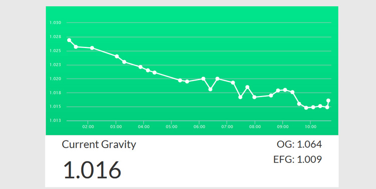 Tracking specific gravity