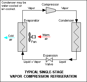Refrigeration Refrigeration