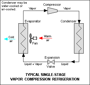 Refrigeration