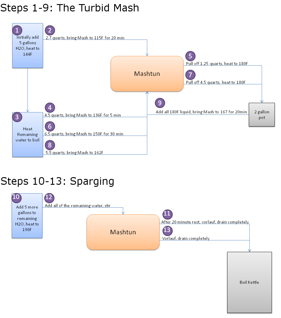 Turbid Mash Flow Chart